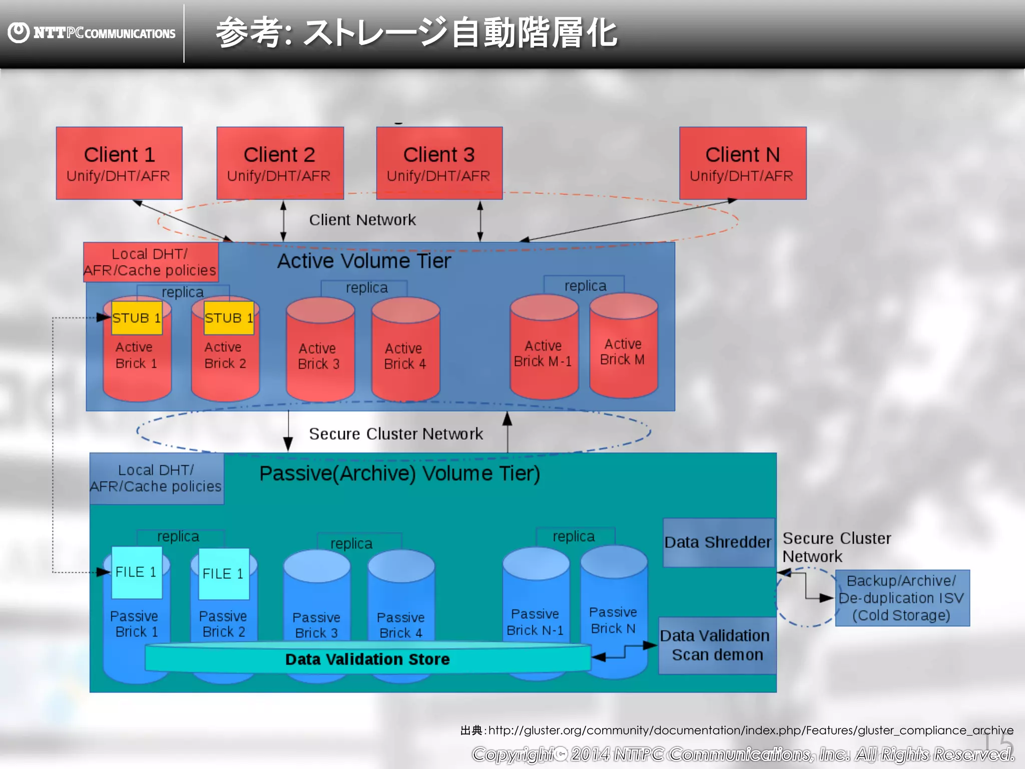 Copyright （C） 2014, NTTPC Communications, Inc. All Rights Reserved. 15
参考: ストレージ自動階層化
出典：http://gluster.org/community/documentation/index.php/Features/gluster_compliance_archive
 