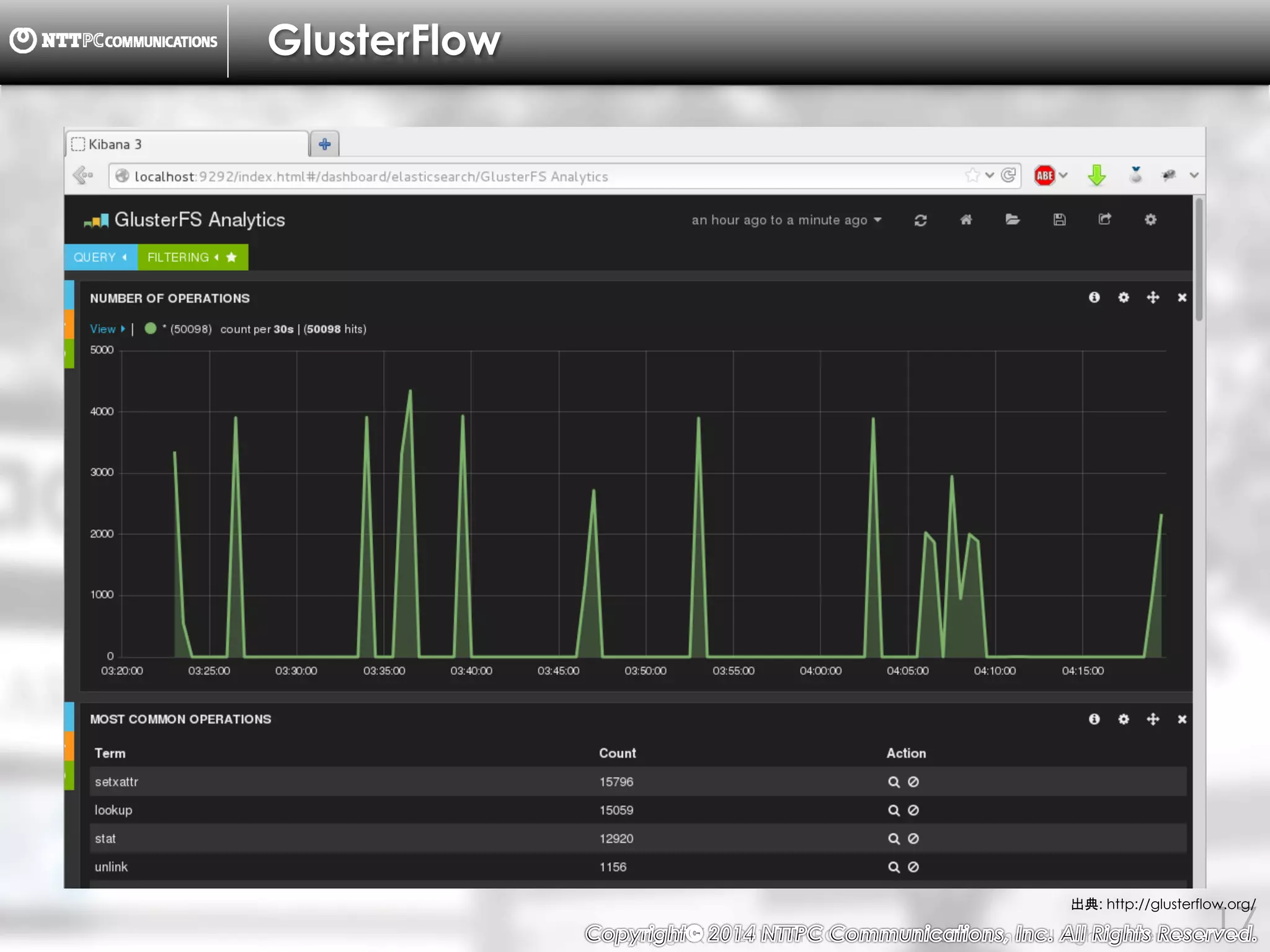 Copyright （C） 2014, NTTPC Communications, Inc. All Rights Reserved. 17
GlusterFlow
出典: http://glusterflow.org/
 