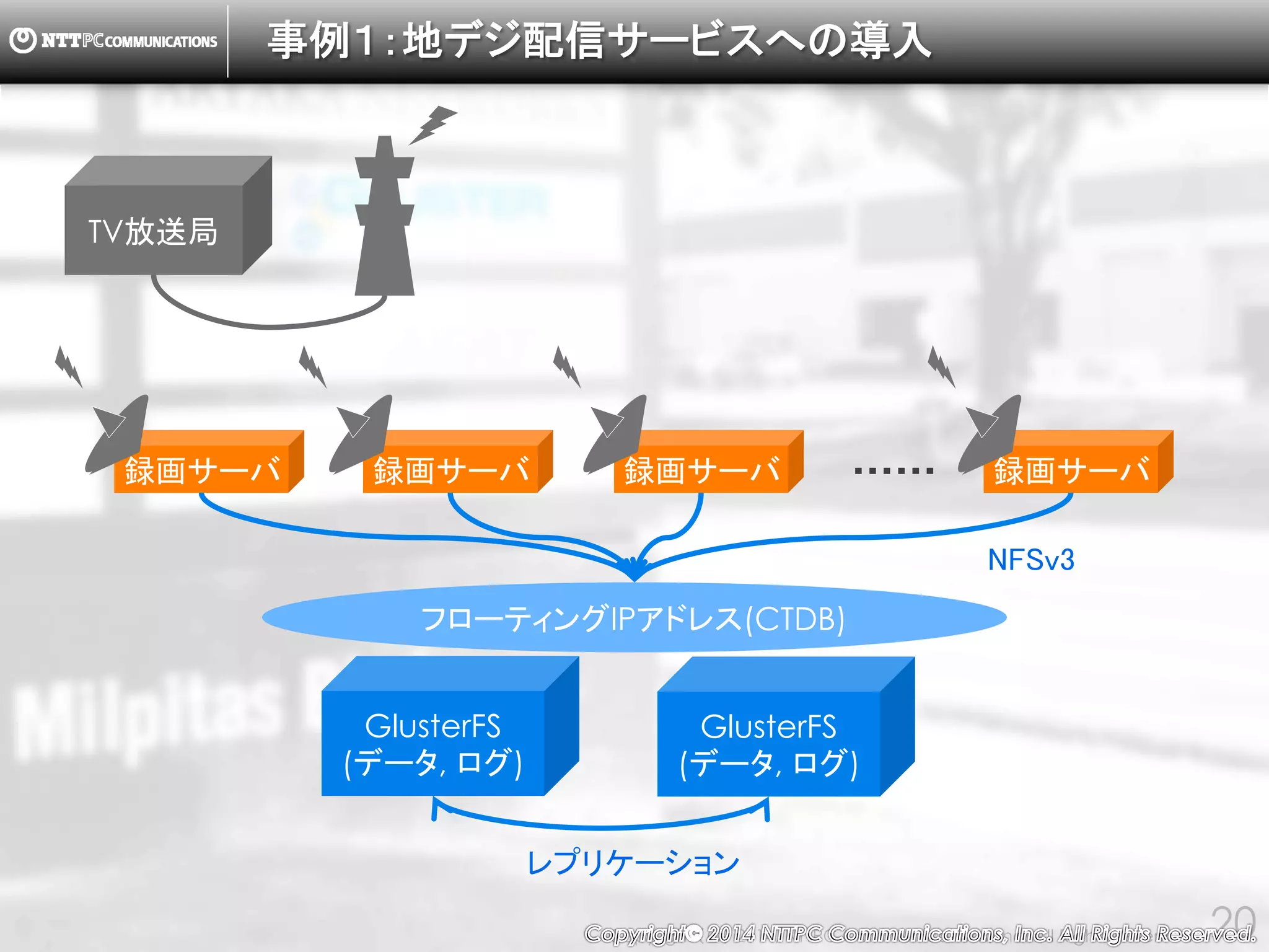 Copyright （C） 2014, NTTPC Communications, Inc. All Rights Reserved. 20
ストレージプール
事例：OpenStackとのインテグレーション
GlusterFS GlusterFS GlusterFS GlusterFS
qemu
libgfapi I/F
Nova
KVMゲスト
Cinder
Block
Storage
qemu
libgfapi I/F
Nova
KVMゲスト
Cinder
Block
Storage
qemu
libgfapi I/F
Nova
KVMゲスト
Cinder
Block
Storage
qemu
libgfapi I/F
Nova
KVMゲスト
Cinder
Block
Storage
qemu
libgfapi I/F
Nova
KVMゲスト
Cinder
Block
Storage
......
 