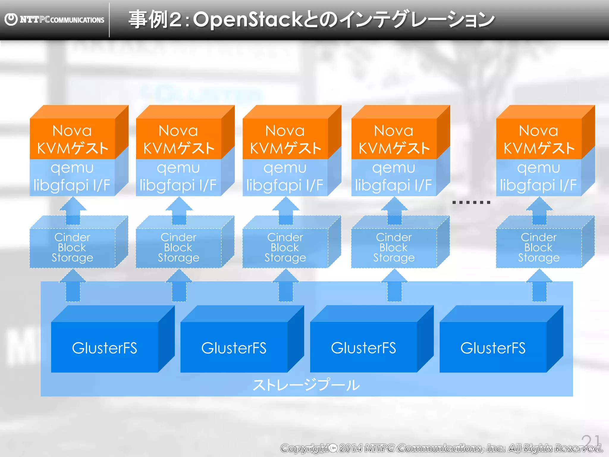 Copyright （C） 2014, NTTPC Communications, Inc. All Rights Reserved. 21
イベントテーマ「分散ストレージを評価してみた」
性能
 libgfapi vs FUSE vs NFS
 KVMゲストの収容限界調査
評価環境
 10Gig-E
 SSD
 CentOS 7, Kernelチューニング済み
 OpenStack Icehouse
 GlusterFS 3.5.2, 各パラメタチューニング済み
ベンチマークツール：fio 2.1.7
 各KVMゲスト上で5回計測、平均値を採用
 record size = 4KB
 file size = 10GB
 jobs数 = 8
 iodepth = 8, 1 (それぞれseq, rand)
参考値(rand r, rand w, seq r, seq w, IOPS)
 東芝SSD&XFS ... 76213, 29371, 98295, 112217
 上記+GlusterNative ... 16464, 14927, 17553, 26624
 