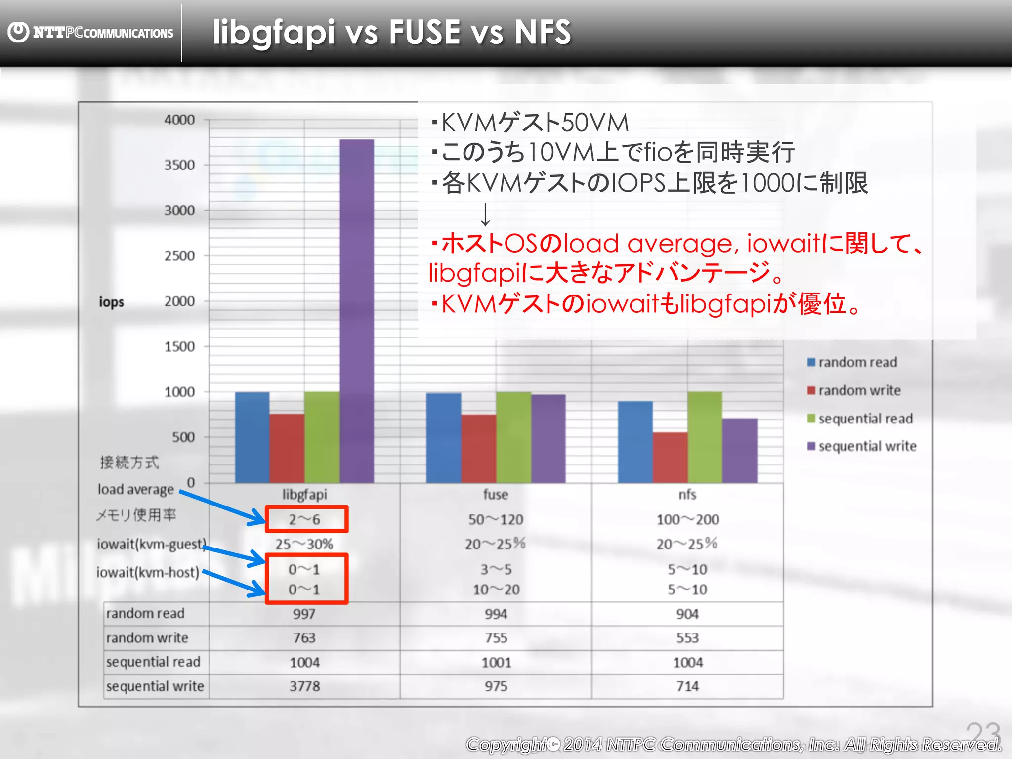 Copyright （C） 2014, NTTPC Communications, Inc. All Rights Reserved. 23
KVMゲストの収容限界調査(libgfapi, IOPS)
・qemu-kvmのバージョン2.0を使用 (1.5.3使用時
は、KVMゲスト50VM時にVMがio-errorでクラッ
シュ)
・各KVMゲストのIOPS上限を1000に制限(10VM
以上の場合)
 