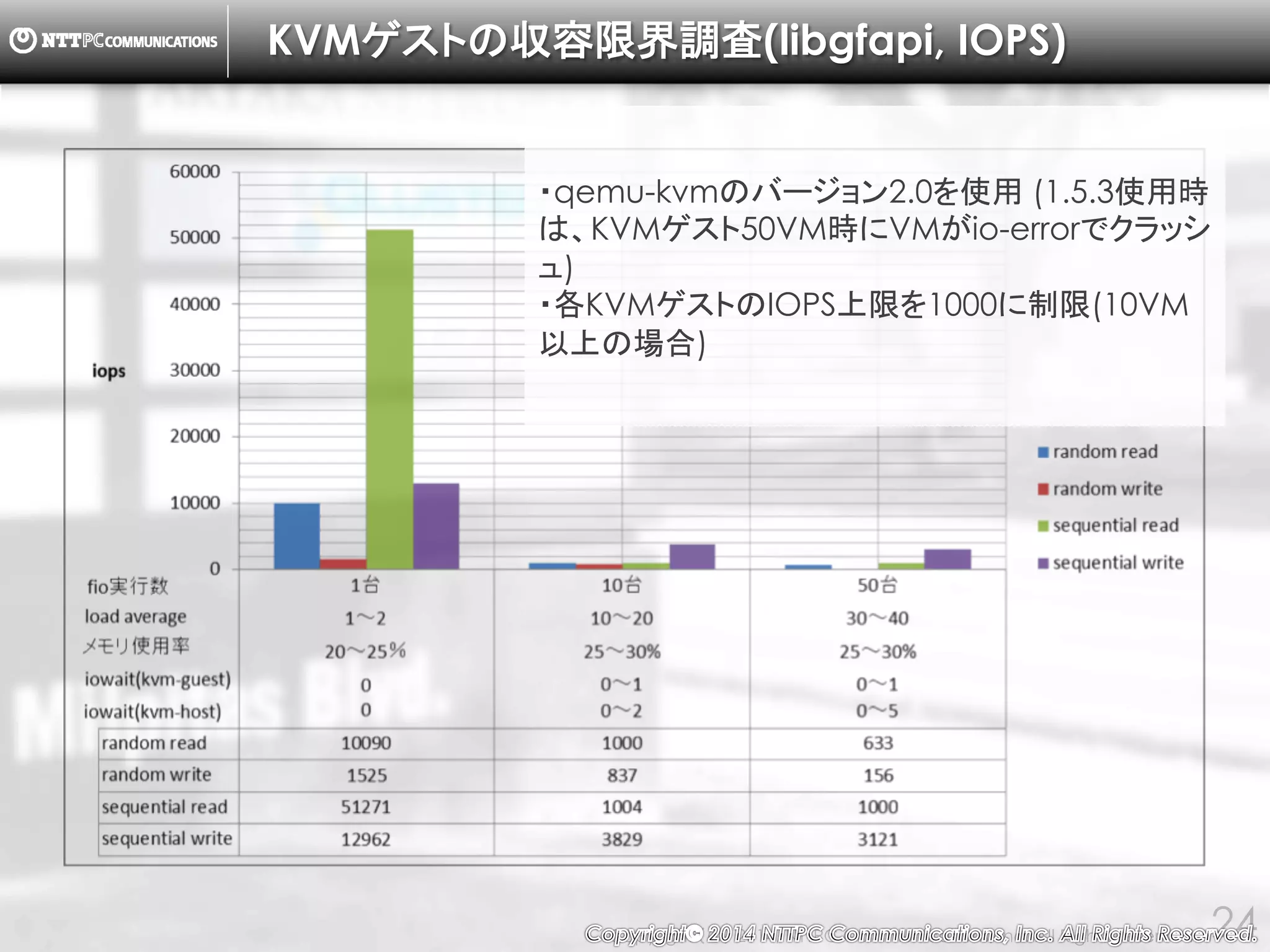 Copyright （C） 2014, NTTPC Communications, Inc. All Rights Reserved. 24
KVMゲストの収容限界調査(libgfapi, スループット)
 