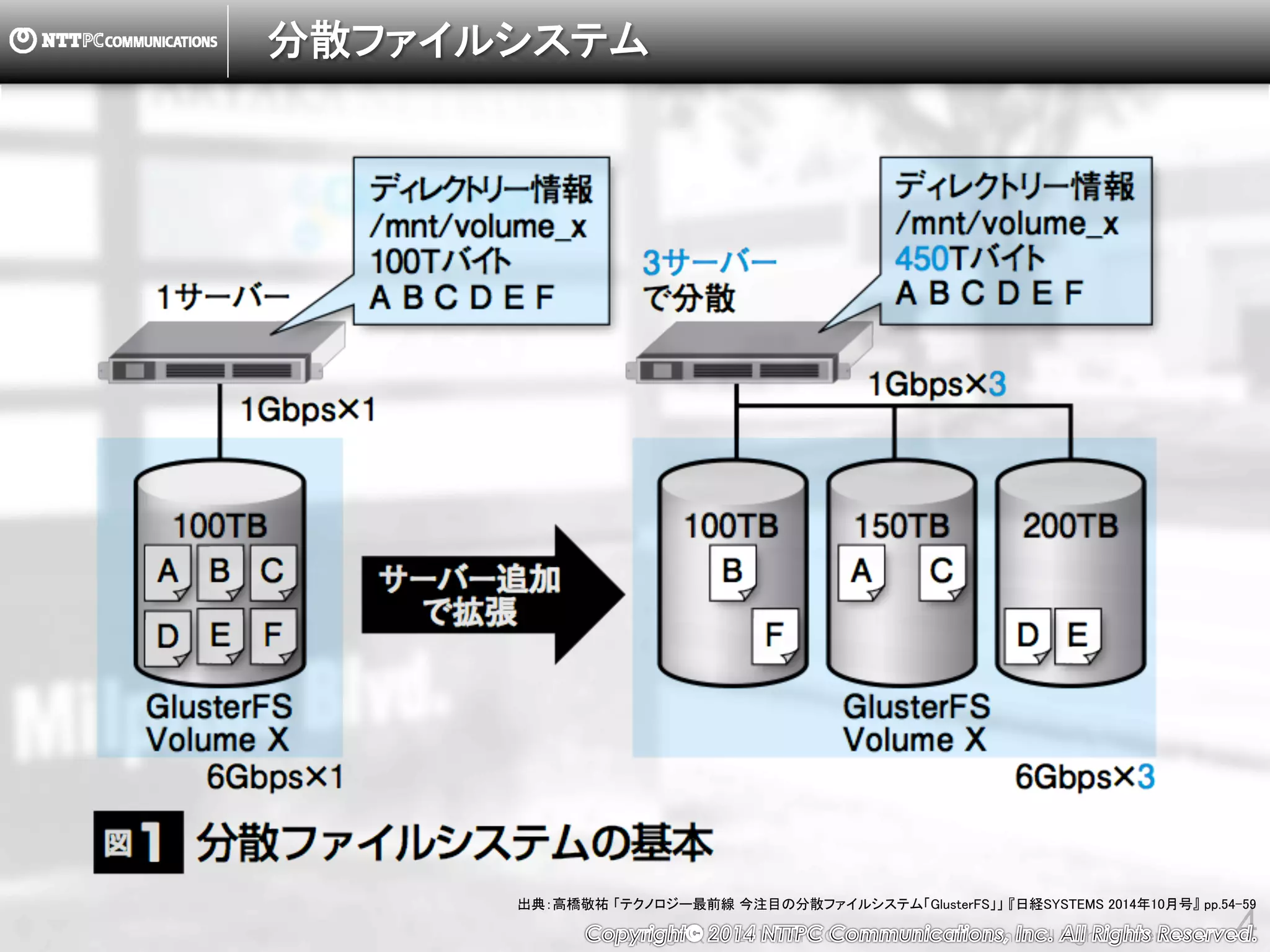 Copyright （C） 2014, NTTPC Communications, Inc. All Rights Reserved. 4
分散ファイルシステム
出典：高橋敬祐 「テクノロジー最前線 今注目の分散ファイルシステム「GlusterFS」」 『日経SYSTEMS 2014年10月号』 pp.54-59
 