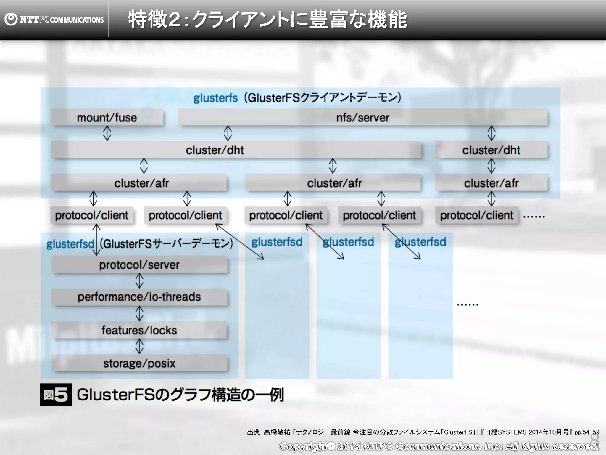 Copyright （C） 2014, NTTPC Communications, Inc. All Rights Reserved. 8
特徴２：クライアントに豊富な機能
出典：高橋敬祐 「テクノロジー最前線 今注目の分散ファイルシステム「GlusterFS」」 『日経SYSTEMS 2014年10月号』 pp.54-59
 