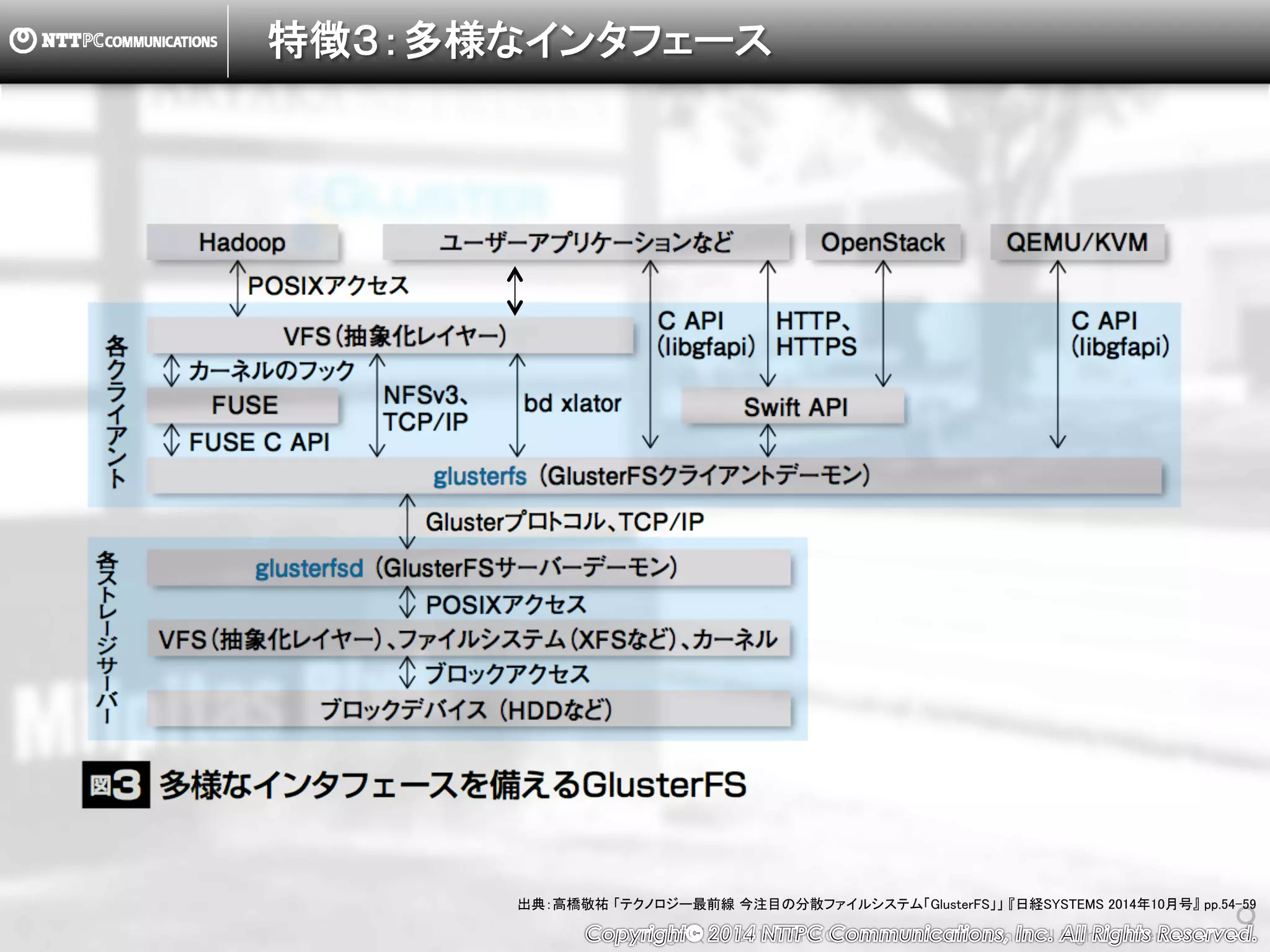 Copyright （C） 2014, NTTPC Communications, Inc. All Rights Reserved. 9
特徴３：多様なインタフェース
出典：高橋敬祐 「テクノロジー最前線 今注目の分散ファイルシステム「GlusterFS」」 『日経SYSTEMS 2014年10月号』 pp.54-59
 