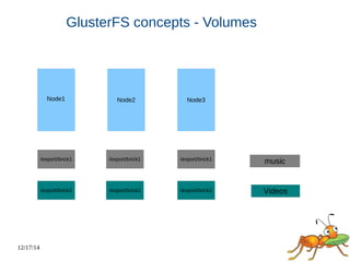 12/17/14 
GlusterFS concepts - Volumes 
Node1 Node2 Node3 
/export/brick1 
/export/brick2 
/export/brick1 
/export/brick2 
/export/brick1 
/export/brick2 
music 
Videos 
 