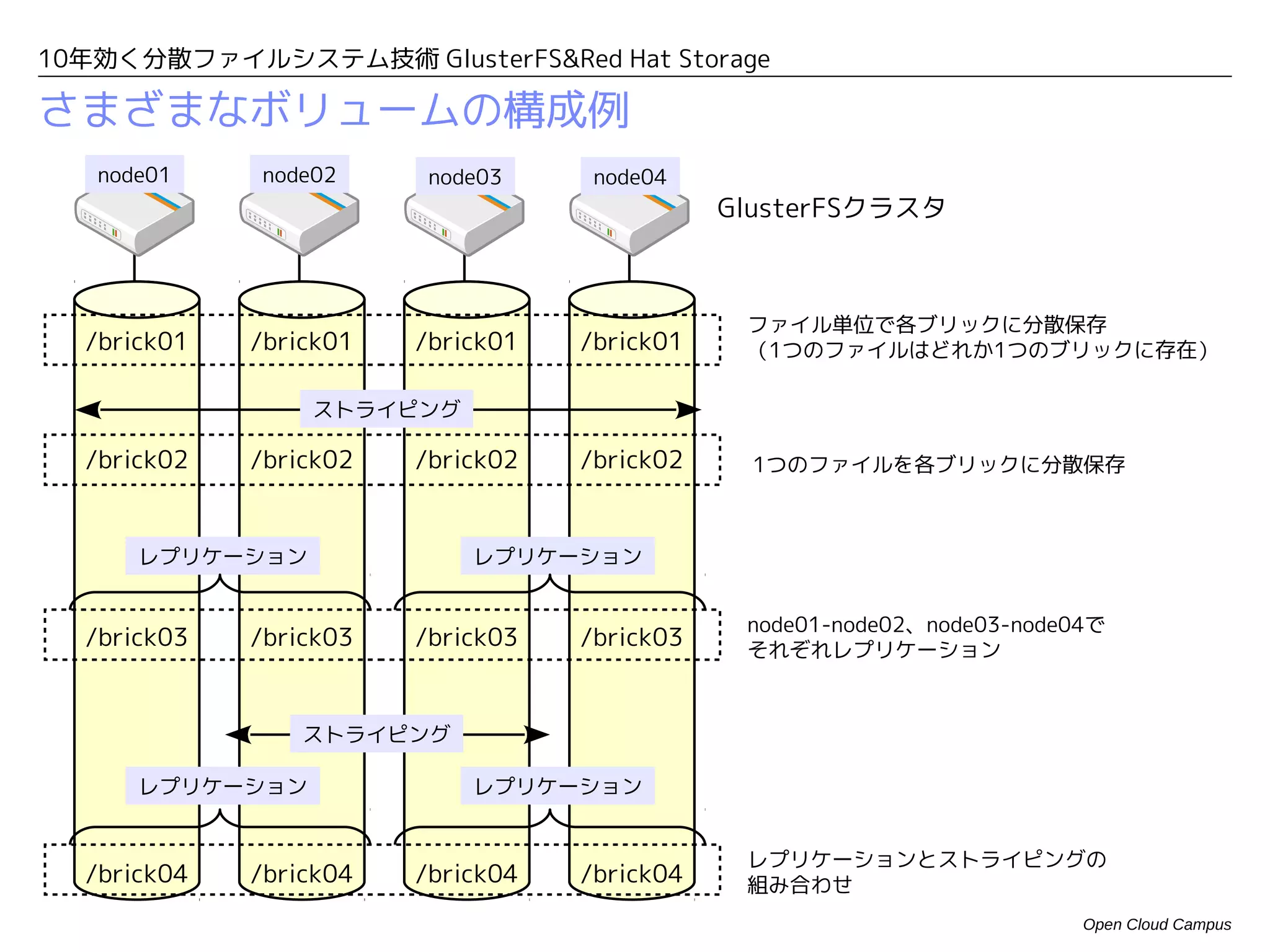 10年効く分散ファイルシステム技術 GlusterFS&Red Hat Storage

さまざまなボリュームの構成例
   node01    node02      node03     node04
                                              GlusterFSクラスタ



                                               ファイル単位で各ブリックに分散保存
  /brick01   /brick01   /brick01   /brick01    （1つのファイルはどれか1つのブリックに存在）

                 ストライピング

  /brick02   /brick02   /brick02   /brick02    1つのファイルを各ブリックに分散保存



      レプリケーション              レプリケーション


                                               node01-node02、node03-node04で
  /brick03   /brick03   /brick03   /brick03    それぞれレプリケーション



                 ストライピング

      レプリケーション              レプリケーション


                                               レプリケーションとストライピングの
  /brick04   /brick04   /brick04   /brick04    組み合わせ
                                                                         Open Cloud Campus
 