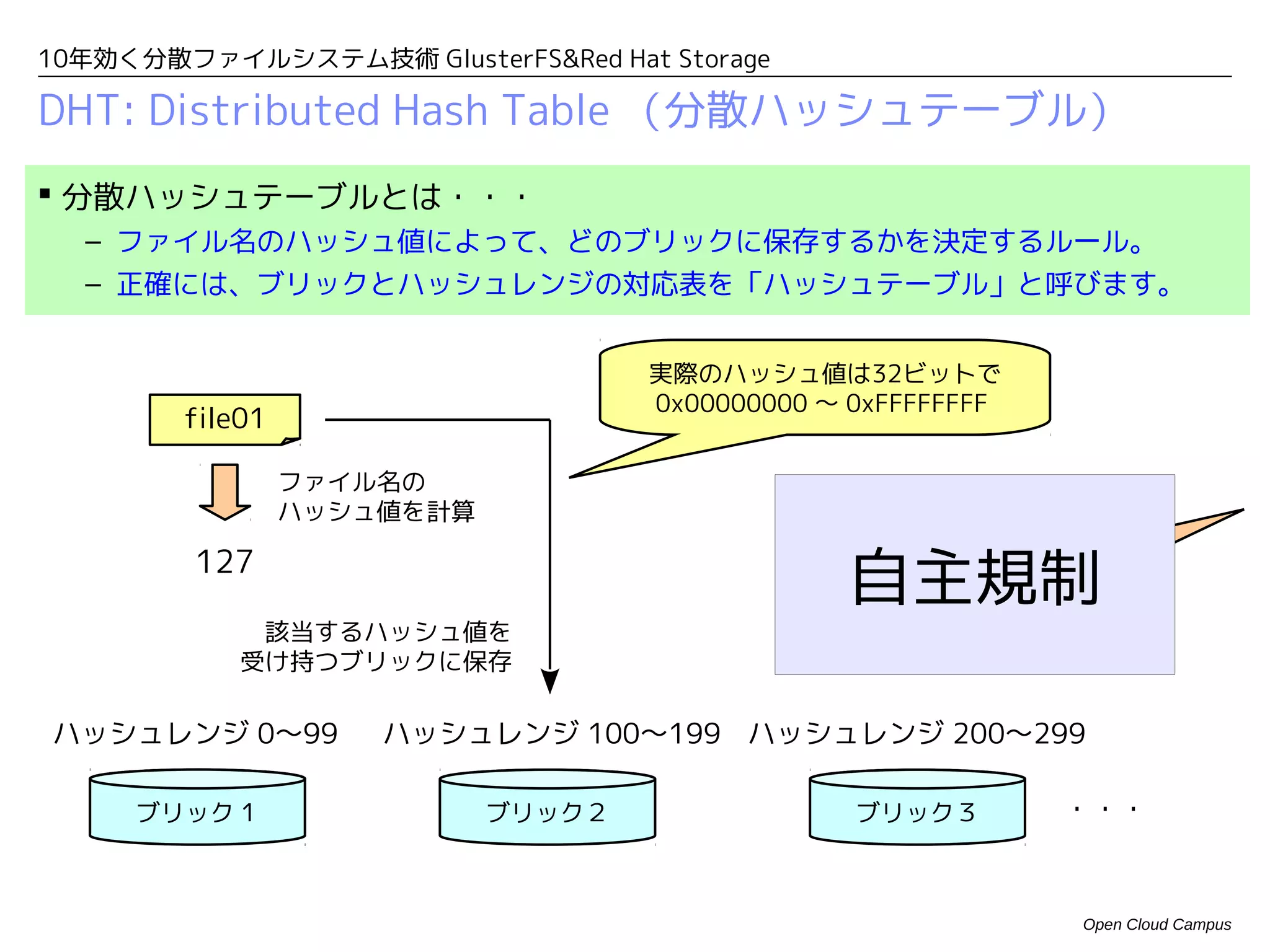 10年効く分散ファイルシステム技術 GlusterFS&Red Hat Storage

DHT: Distributed Hash Table （分散ハッシュテーブル）
 分散ハッシュテーブルとは・・・
  – ファイル名のハッシュ値によって、どのブリックに保存するかを決定するルール。
  – 正確には、ブリックとハッシュレンジの対応表を「ハッシュテーブル」と呼びます。


                                    実際のハッシュ値は32ビットで
                                    0x00000000 〜 0xFFFFFFFF
        file01

                 ファイル名の
                 ハッシュ値を計算                  DHT（分散ハッシュテーブル）
                                           ブリック1      ブリック2     ブリック3      ・・・
         127
                                    ハッシュ      0〜99    100〜199   200〜299
             該当するハッシュ値を              レンジ
            受け持つブリックに保存

ハッシュレンジ 0〜99         ハッシュレンジ 100〜199 ハッシュレンジ 200〜299

     ブリック１                  ブリック２                    ブリック３         ・・・


                                                                    Open Cloud Campus
 