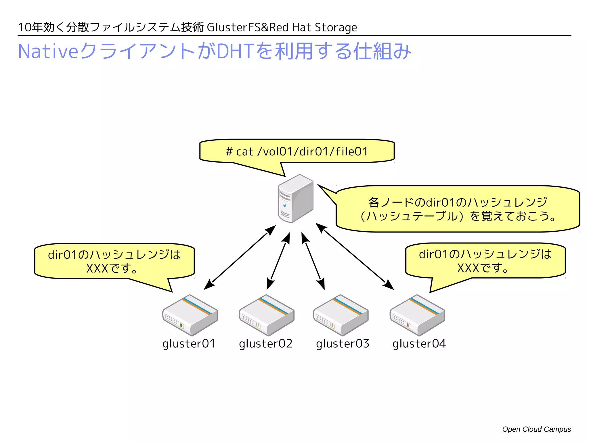 10年効く分散ファイルシステム技術 GlusterFS&Red Hat Storage

NativeクライアントがDHTを利用する仕組み



                              # cat /vol01/dir01/file01




   dir01のハッシュレンジは                                             dir01のハッシュレンジは
         XXXです。                                                     XXXです。




                  gluster01     gluster02    gluster03    gluster04




                                                                      Open Cloud Campus
 