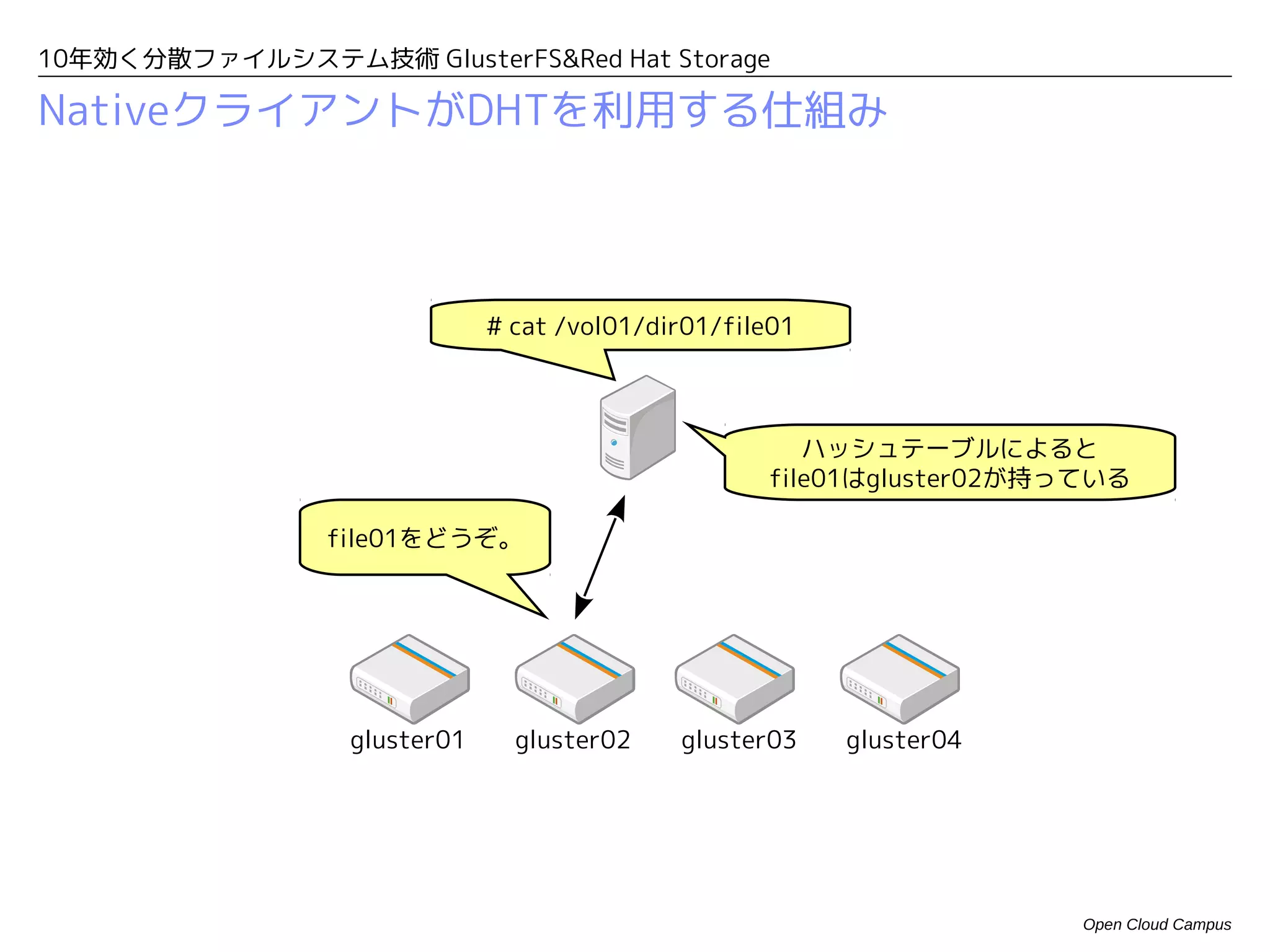 10年効く分散ファイルシステム技術 GlusterFS&Red Hat Storage

NativeクライアントがDHTを利用する仕組み
                                                     ブリック1    ブリック2      ブリック3     ・・・

                                         dir01       0〜99     100〜199    200〜299


                              # cat /vol01/dir01/file01



                                                        各ノードのdir01のハッシュレンジ
                                                       （ハッシュテーブル）を覚えておこう。


   dir01のハッシュレンジは                                                dir01のハッシュレンジは
         XXXです。                                                        XXXです。




                  gluster01     gluster02        gluster03   gluster04




                                                                               Open Cloud Campus
 