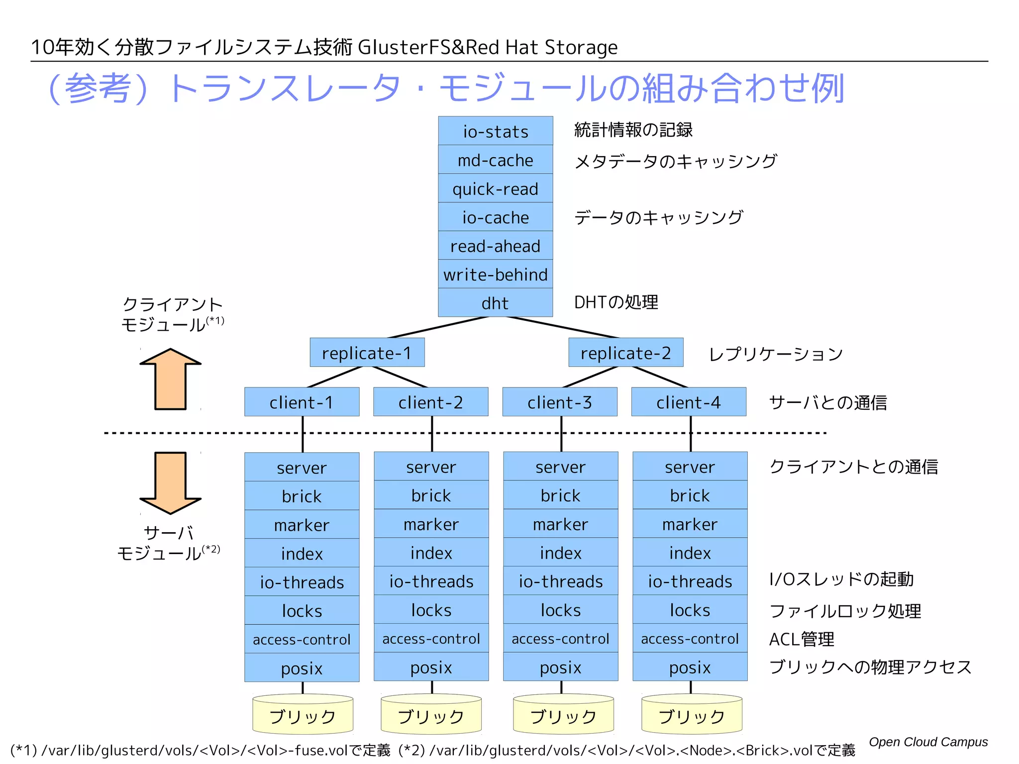 10年効く分散ファイルシステム技術 GlusterFS&Red Hat Storage

（参考）トランスレータ・モジュールについて
 複数の「トランスレータ・モジュール」が連携してアクセス処理を行います。
  – クライアント側で動くモジュールとサーバ側で動くモジュールがあります。


 それぞれのモジュールは異なる役割を持っています。
  – 各モジュールは共有ライブラリとして提供されます。
  – 独自のモジュールを作成して、プラグインすることも可能です。


   [root@gluster01 ~]# ls   -l /usr/lib64/glusterfs/3.3.0/xlator/
   total 48
   drwxr-xr-x 2 root root   4096   Jun   16   15:25   cluster       DHT、レプリカなどの機能
   drwxr-xr-x 2 root root   4096   Jun   16   15:25   debug
   drwxr-xr-x 2 root root   4096   Jun   16   15:25   encryption
   drwxr-xr-x 2 root root   4096   Jun   16   15:25   features      Quota、ファイルロックなどの機能
   drwxr-xr-x 2 root root   4096   Jun   16   15:25   mgmt
   drwxr-xr-x 2 root root   4096   Jun   16   15:25   mount
   drwxr-xr-x 2 root root   4096   Jun   16   15:25   nfs
   drwxr-xr-x 2 root root   4096   Jun   16   15:25   performance   キャッシュ、先読みなどの機能
   drwxr-xr-x 2 root root   4096   Jun   16   15:25   protocol
   drwxr-xr-x 2 root root   4096   Jun   16   15:25   storage       物理ディスクアクセスなどの機能
   drwxr-xr-x 2 root root   4096   Jun   16   15:25   system
   drwxr-xr-x 3 root root   4096   Jun   16   15:25   testing


                                                                                    Open Cloud Campus
 