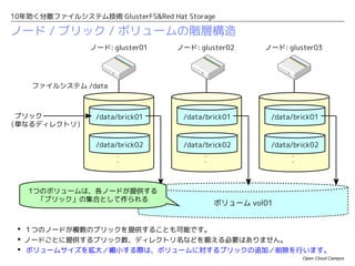 10年効く分散ファイルシステム技術 GlusterFS&Red Hat Storage

ノード / ブリック / ボリュームの階層構造
                ノード: gluster01    ノード: gluster02        ノード: gluster03




    ファイルシステム /data



　ブリック            /data/brick01      /data/brick01        /data/brick01
（単なるディレクトリ）

                 /data/brick02      /data/brick02        /data/brick02
                      ・・・




                                         ・・・




                                                              ・・・
   1つのボリュームは、各ノードが提供する
     「ブリック」の集合として作られる
                                               ボリューム vol01


  １つのノードが複数のブリックを提供することも可能です。
  ノードごとに提供するブリック数、ディレクトリ名などを揃える必要はありません。
  ボリュームサイズを拡大／縮小する際は、ボリュームに対するブリックの追加／削除を行います。
                                                                    Open Cloud Campus
 