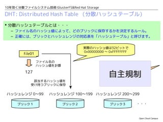 10年効く分散ファイルシステム技術 GlusterFS&Red Hat Storage

DHT: Distributed Hash Table （分散ハッシュテーブル）
 分散ハッシュテーブルとは・・・
  – ファイル名のハッシュ値によって、どのブリックに保存するかを決定するルール。
  – 正確には、ブリックとハッシュレンジの対応表を「ハッシュテーブル」と呼びます。


                                    実際のハッシュ値は32ビットで
                                    0x00000000 〜 0xFFFFFFFF
        file01

                 ファイル名の
                 ハッシュ値を計算                  DHT（分散ハッシュテーブル）
                                           ブリック1      ブリック2     ブリック3      ・・・
         127
                                    ハッシュ      0〜99    100〜199   200〜299
             該当するハッシュ値を              レンジ
            受け持つブリックに保存

ハッシュレンジ 0〜99         ハッシュレンジ 100〜199 ハッシュレンジ 200〜299

     ブリック１                  ブリック２                    ブリック３         ・・・


                                                                    Open Cloud Campus
 