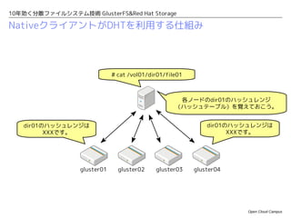 10年効く分散ファイルシステム技術 GlusterFS&Red Hat Storage

NativeクライアントがDHTを利用する仕組み



                              # cat /vol01/dir01/file01




   dir01のハッシュレンジは                                             dir01のハッシュレンジは
         XXXです。                                                     XXXです。




                  gluster01     gluster02    gluster03    gluster04




                                                                      Open Cloud Campus
 