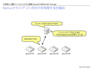 10年効く分散ファイルシステム技術 GlusterFS&Red Hat Storage

NativeクライアントがDHTを利用する仕組み
                                                     ブリック1    ブリック2      ブリック3     ・・・

                                         dir01       0〜99     100〜199    200〜299


                              # cat /vol01/dir01/file01



                                                        各ノードのdir01のハッシュレンジ
                                                       （ハッシュテーブル）を覚えておこう。


   dir01のハッシュレンジは                                                dir01のハッシュレンジは
         XXXです。                                                        XXXです。




                  gluster01     gluster02        gluster03   gluster04




                                                                               Open Cloud Campus
 
