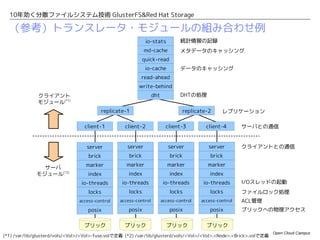 10年効く分散ファイルシステム技術 GlusterFS&Red Hat Storage

（参考）トランスレータ・モジュールについて
 複数の「トランスレータ・モジュール」が連携してアクセス処理を行います。
  – クライアント側で動くモジュールとサーバ側で動くモジュールがあります。


 それぞれのモジュールは異なる役割を持っています。
  – 各モジュールは共有ライブラリとして提供されます。
  – 独自のモジュールを作成して、プラグインすることも可能です。


   [root@gluster01 ~]# ls   -l /usr/lib64/glusterfs/3.3.0/xlator/
   total 48
   drwxr-xr-x 2 root root   4096   Jun   16   15:25   cluster       DHT、レプリカなどの機能
   drwxr-xr-x 2 root root   4096   Jun   16   15:25   debug
   drwxr-xr-x 2 root root   4096   Jun   16   15:25   encryption
   drwxr-xr-x 2 root root   4096   Jun   16   15:25   features      Quota、ファイルロックなどの機能
   drwxr-xr-x 2 root root   4096   Jun   16   15:25   mgmt
   drwxr-xr-x 2 root root   4096   Jun   16   15:25   mount
   drwxr-xr-x 2 root root   4096   Jun   16   15:25   nfs
   drwxr-xr-x 2 root root   4096   Jun   16   15:25   performance   キャッシュ、先読みなどの機能
   drwxr-xr-x 2 root root   4096   Jun   16   15:25   protocol
   drwxr-xr-x 2 root root   4096   Jun   16   15:25   storage       物理ディスクアクセスなどの機能
   drwxr-xr-x 2 root root   4096   Jun   16   15:25   system
   drwxr-xr-x 3 root root   4096   Jun   16   15:25   testing


                                                                                    Open Cloud Campus
 