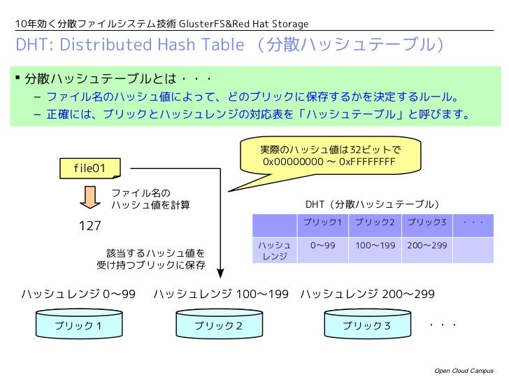 10年効く分散ファイルシステム技術 Glusterfs Red Hat Storage
