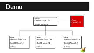 Demo
Node:
OpenShift Origin 1.2.0
CentOS Atomic 7.2
3 Drives
Node:
OpenShift Origin 1.2.0
CentOS Atomic 7.2
3 Drives
Node:
OpenShift Origin 1.2.0
CentOS Atomic 7.2
3 Drives
Master:
OpenShift Origin 1.2.0
CentOS Atomic 7.2
Client:
CentOS 7.2
 