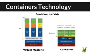 Containers Technology
 