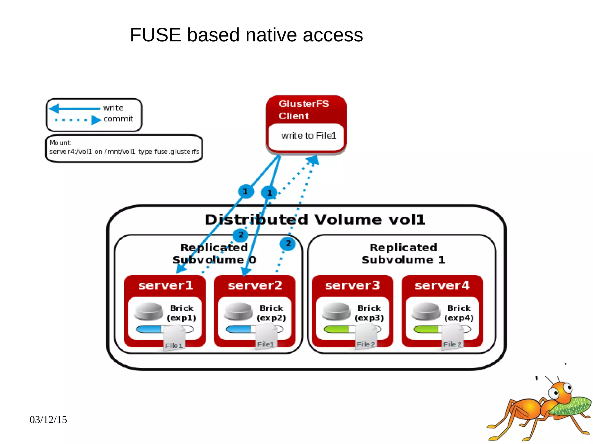 03/12/15
FUSE based native access
 