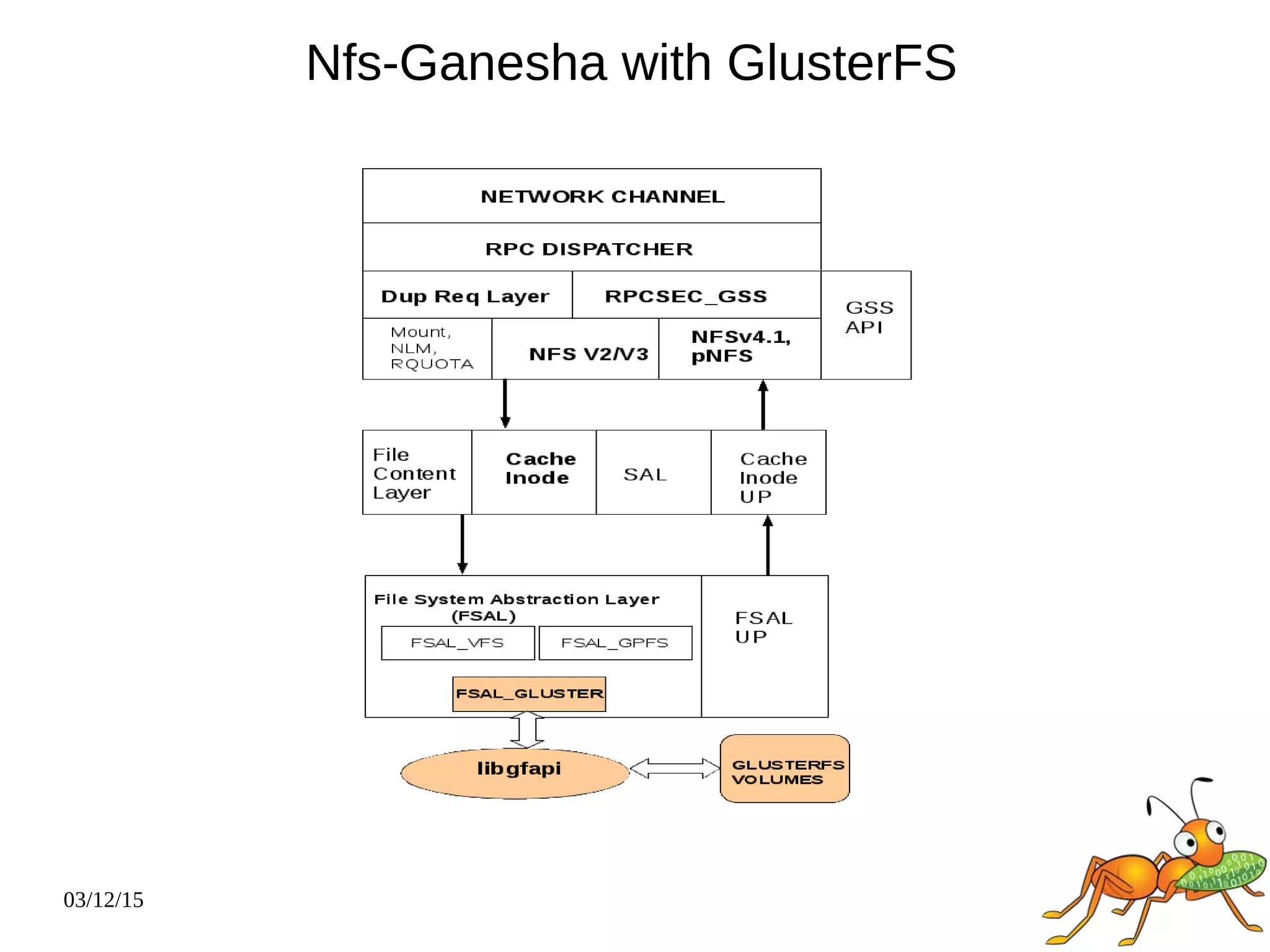 03/12/15
Nfs-Ganesha with GlusterFS
 