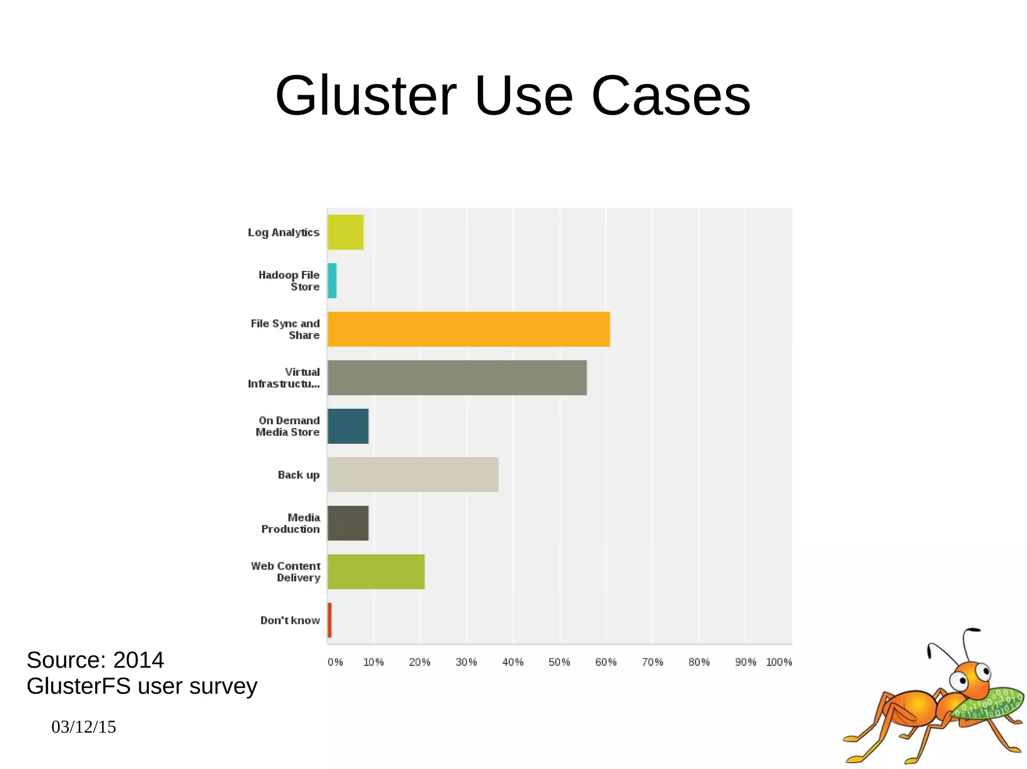 03/12/15
Gluster Use Cases
Source: 2014
GlusterFS user survey
 