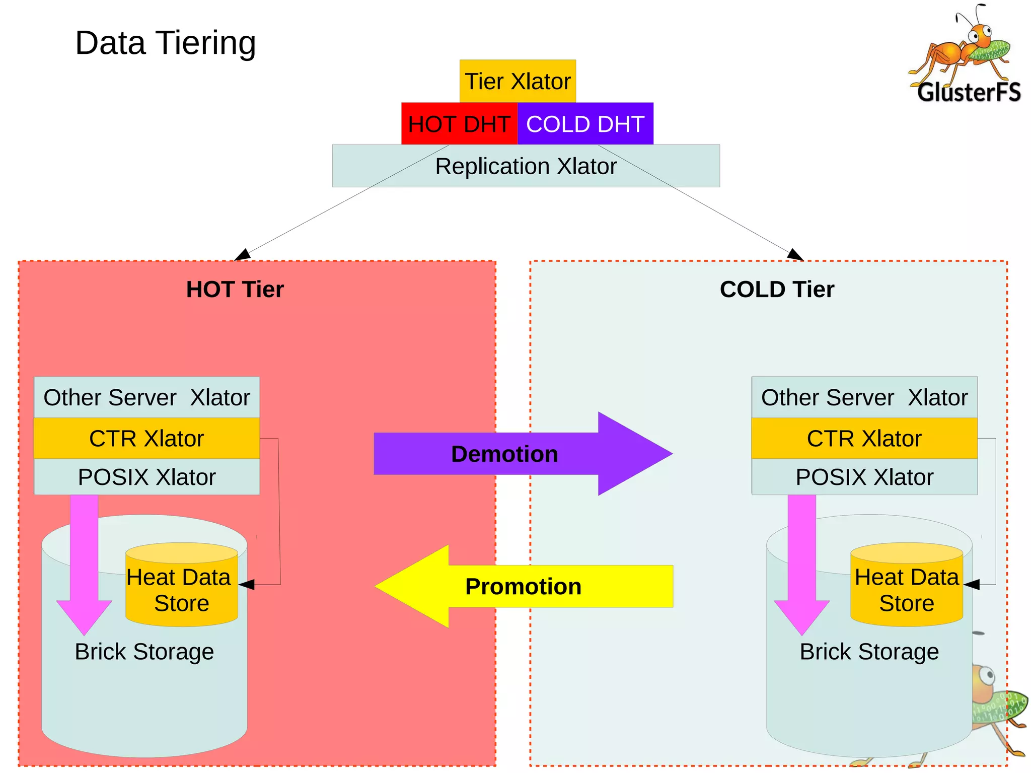 Tier Xlator
HOT DHT COLD DHT
Replication Xlator
HOT Tier
POSIX Xlator
CTR Xlator
Other Server Xlator
Brick Storage
Heat Data
Store
POSIX Xlator
CTR Xlator
Other Server Xlator
Brick Storage
Heat Data
Store
COLD Tier
Demotion
Promotion
Data Tiering
 