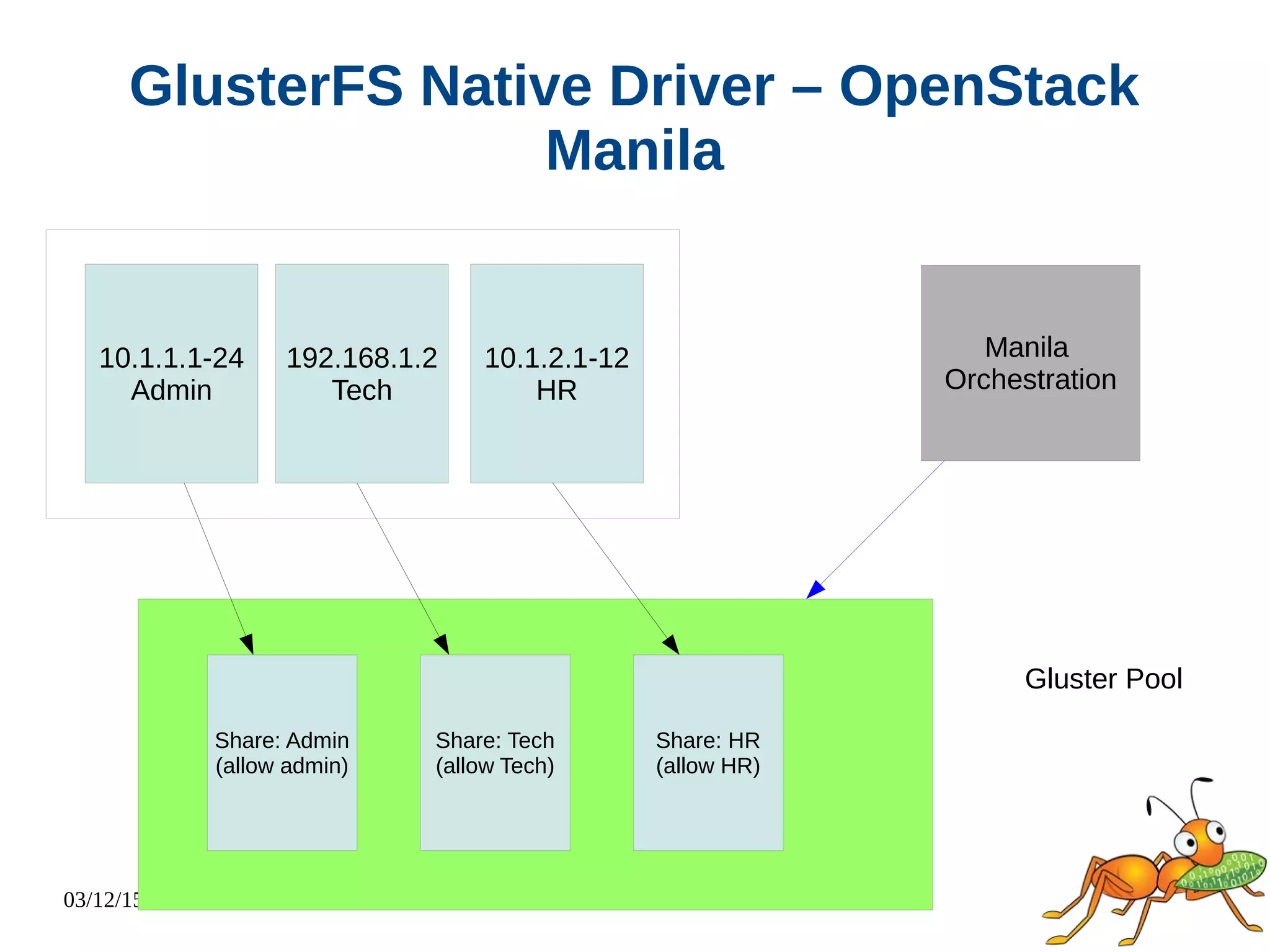 03/12/15 49
GlusterFS Native Driver – OpenStack
Manila
10.1.1.1-24
Admin
192.168.1.2
Tech
10.1.2.1-12
HR
Share: Admin
(allow admin)
Share: Tech
(allow Tech)
Share: HR
(allow HR)
Gluster Pool
Manila
Orchestration
 