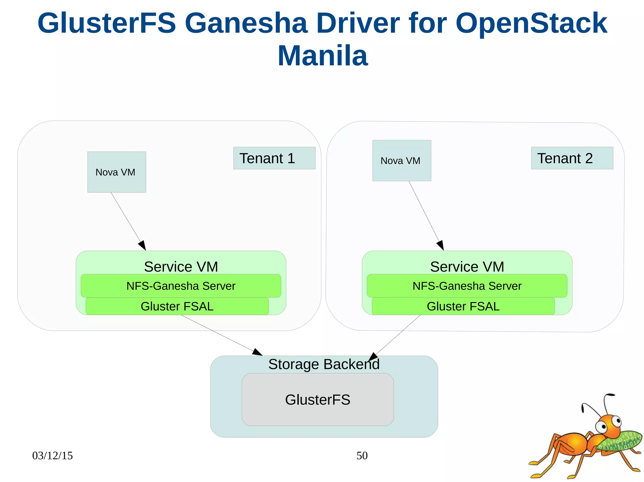 03/12/15 50
GlusterFS Ganesha Driver for OpenStack
Manila
Storage Backend
GlusterFS
Tenant 1
Service VM
Gluster FSAL
NFS-Ganesha Server
Tenant 2
Service VM
Gluster FSAL
NFS-Ganesha Server
Nova VM
Nova VM
 
