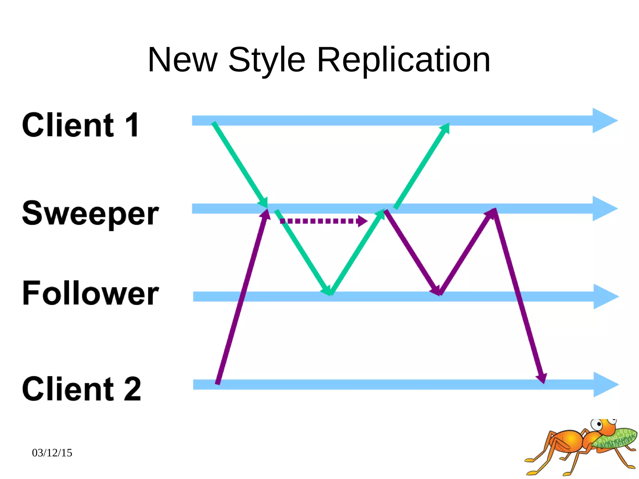 03/12/15
New Style Replication
 