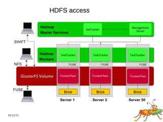03/12/15
HDFS access
 
