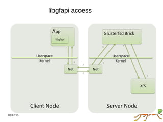 03/12/15
libgfapi access
 