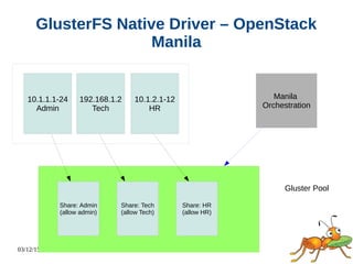 03/12/15 49
GlusterFS Native Driver – OpenStack
Manila
10.1.1.1-24
Admin
192.168.1.2
Tech
10.1.2.1-12
HR
Share: Admin
(allow admin)
Share: Tech
(allow Tech)
Share: HR
(allow HR)
Gluster Pool
Manila
Orchestration
 