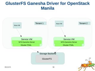 03/12/15 50
GlusterFS Ganesha Driver for OpenStack
Manila
Storage Backend
GlusterFS
Tenant 1
Service VM
Gluster FSAL
NFS-Ganesha Server
Tenant 2
Service VM
Gluster FSAL
NFS-Ganesha Server
Nova VM
Nova VM
 