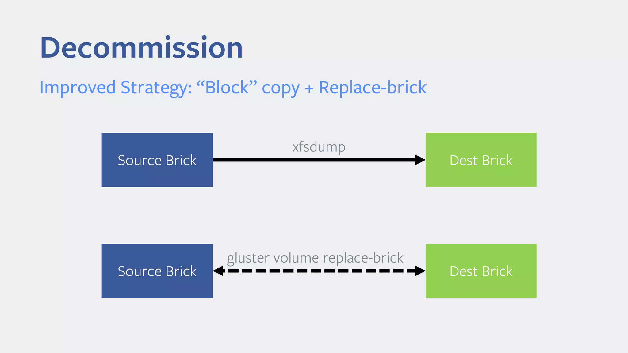 Decommission
Improved Strategy: “Block” copy + Replace-brick
xfsdump
Source Brick Dest Brick
gluster volume replace-brick
Source Brick Dest Brick
 