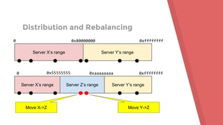 Distribution and Rebalancing
Server X’s range Server Y’s range
0 0x80000000 0xffffffff
Server X’s range Server Y’s range
0 0x55555555 0xaaaaaaaa 0xffffffff
Server Z’s range
Move X->Z Move Y->Z
 
