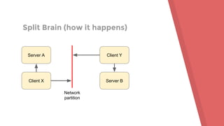 Split Brain (how it happens)
Server A
Client X
Client Y
Server B
Network
partition
 