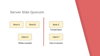 Server Side Quorum
Brick A Brick B Brick C
Client X Client Y
Writes succeed Has no servers
Forced down
 