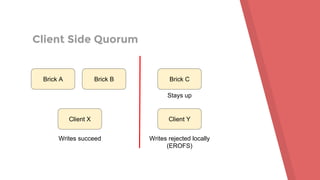 Client Side Quorum
Brick A Brick B Brick C
Client X Client Y
Writes succeed Writes rejected locally
(EROFS)
Stays up
 