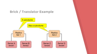 Brick / Translator Example
Server A
/brick1
Server B
/brick2
Replica
Set 1
Server C
/brick3
Server D
/brick4
Replica
Set 2
A subvolume
Also a subvolume
 