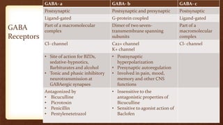GABA
Receptors
GABA- a GABA- b GABA- c
Postsynaptic Postsynaptic and presynaptic Postsynaptic
Ligand-gated G-protein coupled Ligand-gated
Part of a macromolecular
complex
Dimer of two seven-
transmembrane spanning
subunits
Part of a
macromolecular
complex
Cl- channel Ca2+ channel
K+ channel
Cl- channel
• Site of action for BZDs,
sedative-hypnotics,
Barbiturates and alcohol
• Tonic and phasic inhibitory
neurotransmission at
GABAergic synapses
• Postsynaptic
hyperpolarization
• Presynaptic autoregulation
• Involved in pain, mood,
memory and other CNS
functions
Antagonized by
• Bicuculline
• Picrotoxin
• Penicillin
• Pentylenetetrazol
• Insensitive to the
antagonistic properties of
Bicuculline
• Sensitive to agonist action of
Baclofen
 