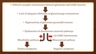 • Defective synaptic transmission between glutamate and GABA neurons
• Lack of adequate inhibition of glutaminergic transmission
• Hyperactivity of glutamate pyramidal neurons
• Dysfunction of downstream neuronal pathways
via GABA interneurons
Mesolimbic pathway Mesocortical pathway
Positive symptoms Negative symptoms
 