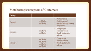 Metabotropic receptors of Glutamate
Group
Group 1
mGluR1
mGluR5
• Postsynaptic
• Facilitate and
strengthen excitatory
responses
Group 2
mGluR2
mGluR3
• Presynaptic
autoreceptors
• Block glutamate
release
Group 3
mGluR4
mGluR6
mGluR7
mGluR8
• Presynaptic
autoreceptors
• Block glutamate
release
 