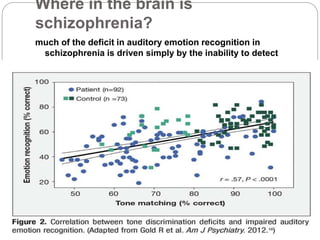 Where in the brain is
schizophrenia?
much of the deficit in auditory emotion recognition in
schizophrenia is driven simply by the inability to detect
tonal variations.
 