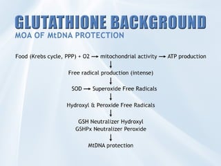 can you take glutathione twice a day Glutathione for the skin
