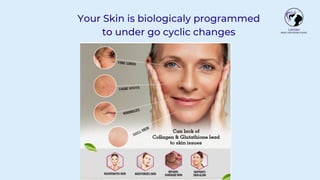 Your Skin is biologicaly programmed
to under go cyclic changes
 