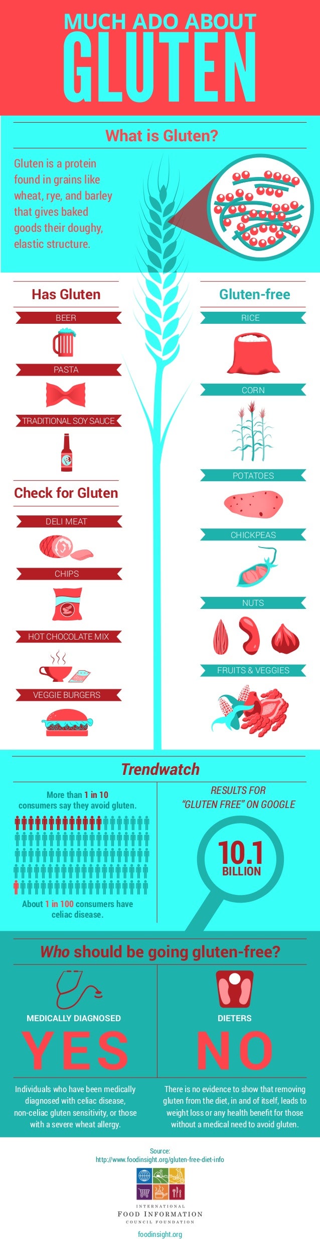 Much Ado About Gluten Infographic