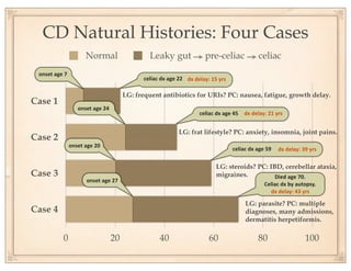 CD Natural Histories: Four Cases
                              Normal                          Leaky gut                          pre-celiac                       celiac
 onset	
  age	
  7
                                                           celiac	
  dx	
  age	
  22 dx	
  delay:	
  15	
  yrs

                                                    LG: frequent antibiotics for URIs? PC: nausea, fatigue, growth delay.
Case 1
                          onset	
  age	
  24
                                                                                             celiac	
  dx	
  age	
  45   dx	
  delay:	
  21	
  yrs


                                                                                LG: frat lifestyle? PC: anxiety, insomnia, joint pains.
Case 2
                     onset	
  age	
  20
                                                                                                                  celiac	
  dx	
  age	
  59    dx	
  delay:	
  39	
  yrs

                                                                                                       LG: steroids? PC: IBD, cerebellar ataxia,
Case 3                                                                                                 migraines.          Died	
  age	
  70.
                               onset	
  age	
  27
                                                                                                                                      Celiac	
  dx	
  by	
  autopsy.
                                                                                                                                        dx	
  delay:	
  43	
  yrs

                                                                                                                          LG: parasite? PC: multiple
Case 4                                                                                                                    diagnoses, many admissions,
                                                                                                                          dermatitis herpetiformis.

               0                               20                   40                             60                             80                            100
 