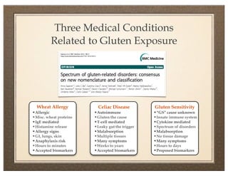 Three Medical Conditions
         Related to Gluten Exposure




  Wheat Allergy           Celiac Disease         Gluten Sensitivity
•Allergic               •Autoimmune              •“GS” cause unknown
•Misc. wheat proteins   •Gluten the cause        •Innate immune system
•IgE mediated           •T-cell mediated         •Cytokine mediated
•Histamine release      •Leaky gut the trigger   •Spectrum of disorders
•Allergy signs          •Malabsorption           •Malabsorption
•GI, lungs, skin        •Multiple tissues        •No tissue damage
•Anaphylaxis risk       •Many symptoms           •Many symptoms
•Hours to minutes       •Weeks to years          •Hours to days
•Accepted biomarkers    •Accepted biomarkers     •Proposed biomarkers
 