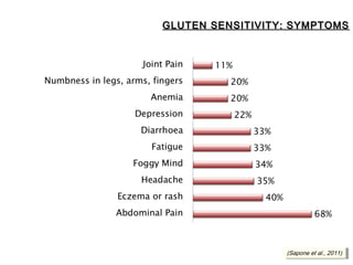GLUTEN SENSITIVITY: SYMPTOMS




                  (Sapone et al., 2011)
                   (Sapone et al., 2011)
 